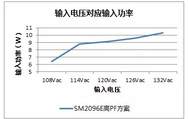 芯片光通量基本保持不變，線性恒流芯片SM2096E有何獨特之處？(圖8)