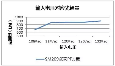 芯片光通量基本保持不變，線性恒流芯片SM2096E有何獨特之處？(圖7)