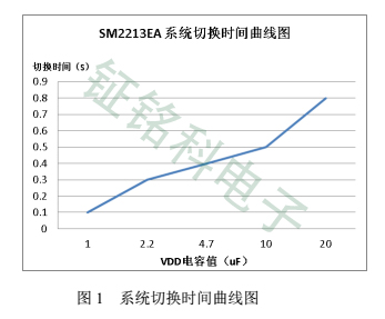 線性恒流芯片SM2213EA帶你了解什么是三通道調(diào)光芯片(圖2) SM2213EA復(fù)位圖一.jpg