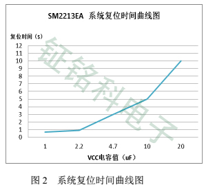 線性恒流芯片SM2213EA帶你了解什么是三通道調(diào)光芯片(圖3) SM2213EA復(fù)位時間圖2.jpg