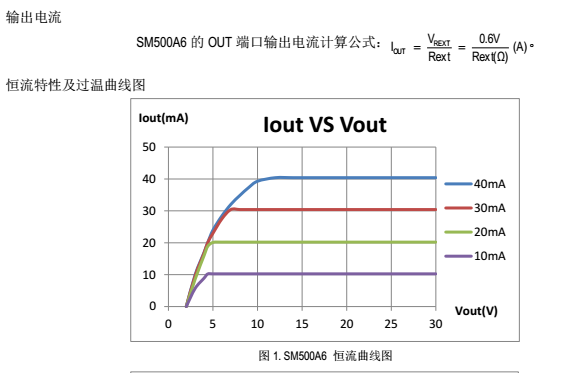 新品型號(hào)高壓燈帶恒流芯片SM500A6產(chǎn)品的系統(tǒng)方案設(shè)計(jì)應(yīng)用(圖3) SM500A6恒流曲線圖.png