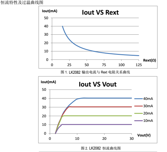 高壓線性恒流icLK2082產(chǎn)品燈帶應(yīng)用完美替換富滿FM3081方案(圖1) LK2082恒流特性過溫圖.png