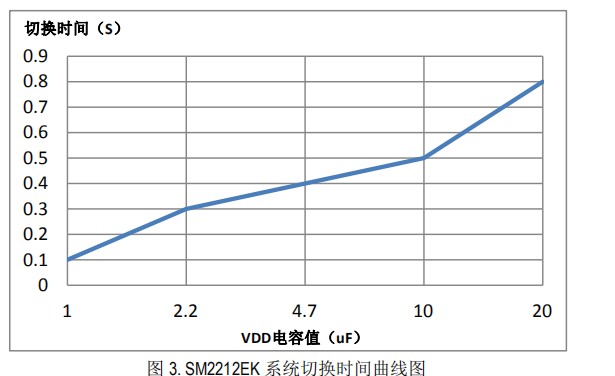 SM2212EK系統(tǒng)復位時間圖