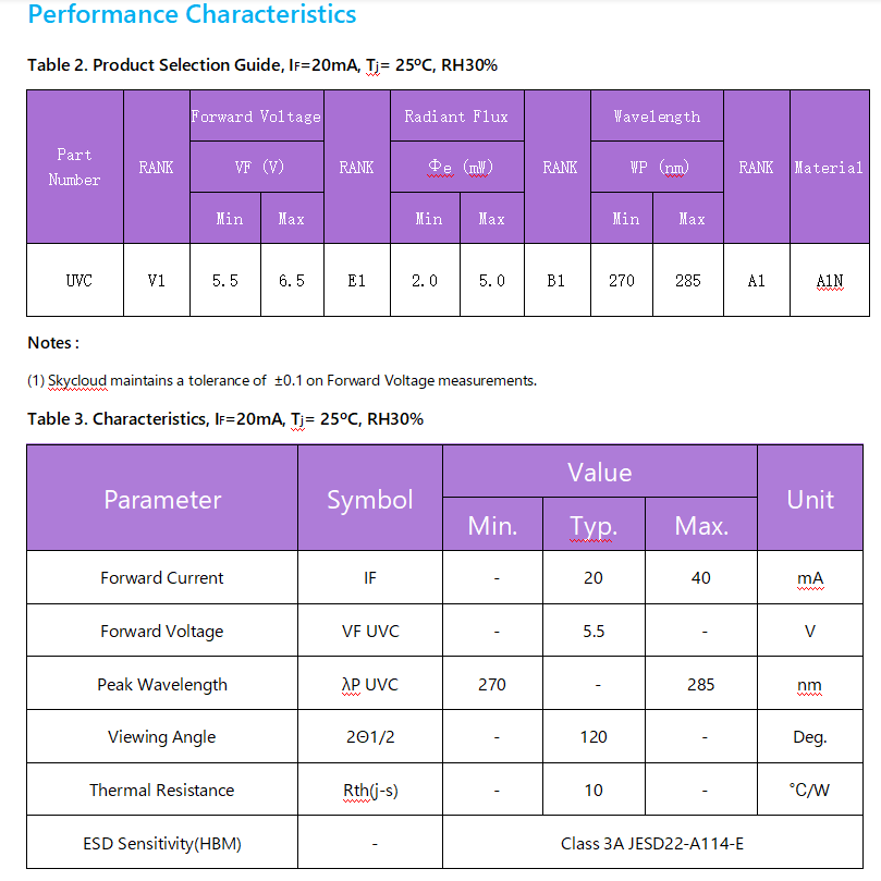 UVC +UVA LED燈珠 2MW 3535 PKG(圖2) UVC +UVA LED燈珠 2MW 3535 PKG(圖2)