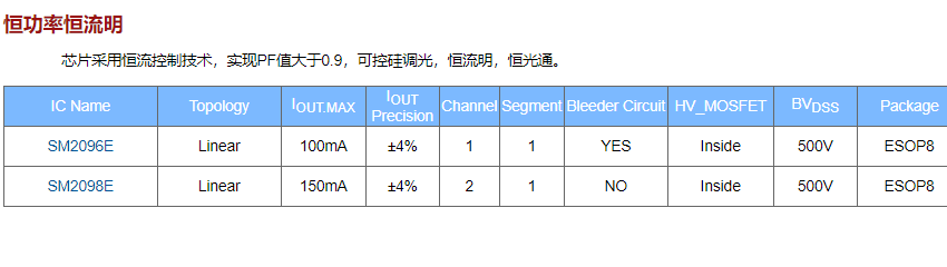 2020年中鉦銘科電子明微高壓線性恒流驅(qū)動IC系列介紹(圖2) 2020年中鉦銘科電子明微高壓線性恒流驅(qū)動IC系列介紹(圖2)
