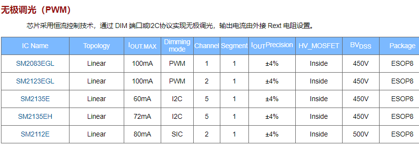 2020年中鉦銘科電子明微高壓線性恒流驅(qū)動IC系列介紹(圖8) 2020年中鉦銘科電子明微高壓線性恒流驅(qū)動IC系列介紹(圖8)