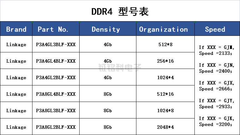 內(nèi)存顆粒存儲器芯片選型表(圖2) DDR4型號表(圖1)