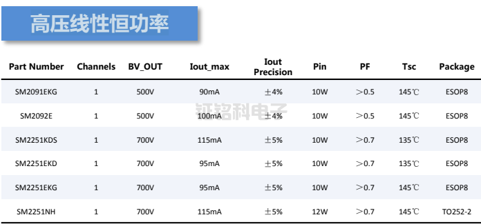 明微LED照明驅(qū)動(dòng)——高壓線性恒功率芯片規(guī)格型號(hào)一覽表(圖1) 高壓線性恒功率1.png