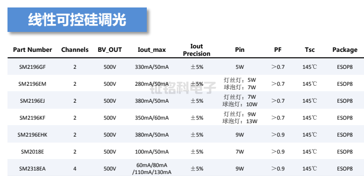 LED恒流驅(qū)動(dòng)芯片:線性可控硅調(diào)光系列選型指南(圖2) 線性可控硅調(diào)光選型.png
