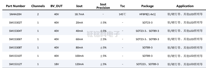 LED恒流驅動芯片:低壓線性智能照明系列選型指南(圖3) 低壓線性恒流02.png