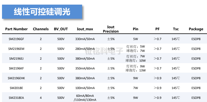 可控硅調光芯片的工作原理及技術要求(圖1) 線性可控硅調光系列參數(shù).png
