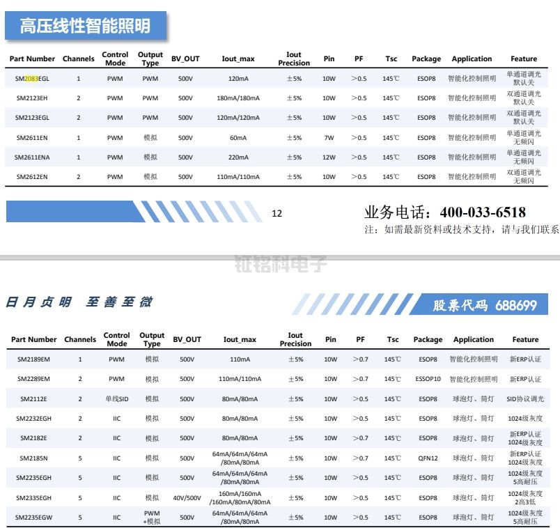 LED恒流驅(qū)動(dòng)芯片:PWM智能調(diào)光芯片的工作原理和技術(shù)要求(圖1) PWM智能調(diào)光芯片參數(shù)表.png