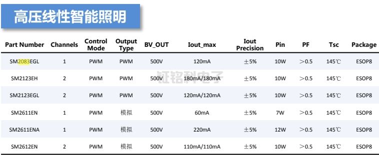 線性恒流驅動方案在PWM智能調光芯片上的應用(圖2) PWM智能調光芯片.png