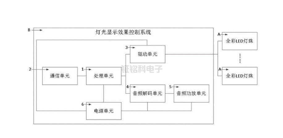 LED驅(qū)動(dòng)芯片單線(xiàn)串聯(lián)65536級(jí)灰度的特點(diǎn)與應(yīng)用(圖2) 燈光控制系統(tǒng).png