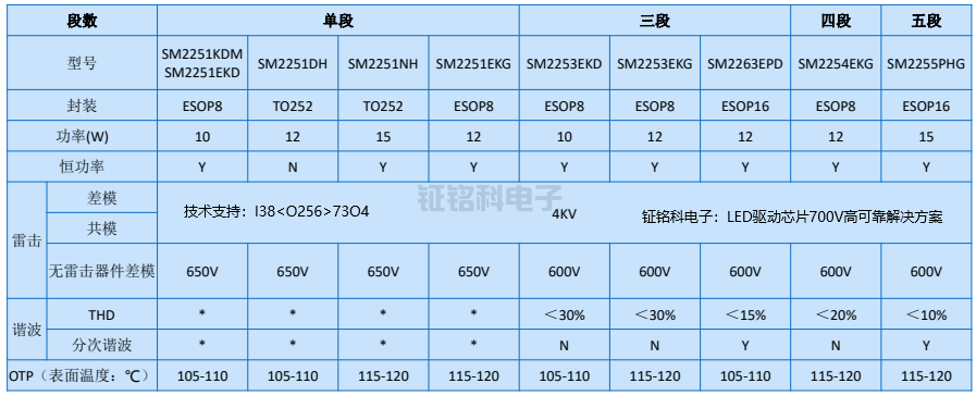 LED驅(qū)動芯片700V高可靠解決方案推薦:SM2255PHG(圖2) LED驅(qū)動芯片700V高可靠解決方案選型表.png