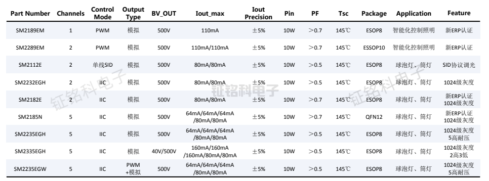 led照明驅(qū)動芯片:PWM智能調(diào)光芯片大全(圖2) led照明驅(qū)動芯片PWM智能調(diào)光芯片大全2.png
