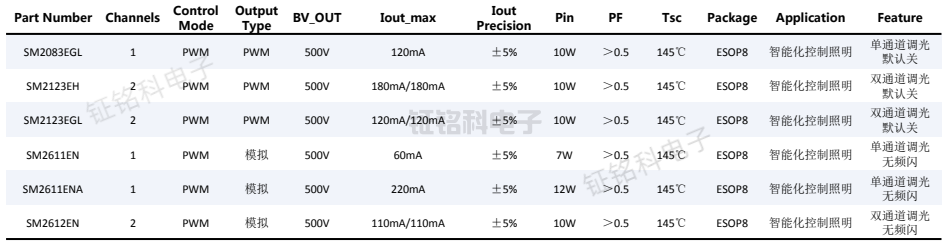 led照明驅(qū)動芯片:PWM智能調(diào)光芯片大全(圖3) led照明驅(qū)動芯片PWM智能調(diào)光芯片大全.png