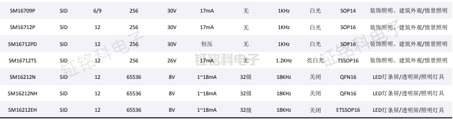 多路led驅(qū)動(dòng)芯片型號(hào)大全及SM16704PK詳解(圖2) 多路led驅(qū)動(dòng)芯片-1.png