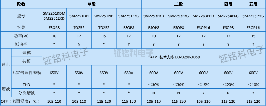 LED恒流驅(qū)動芯片:700V高壓線性恒流選型一覽表(圖2) 700V高壓線性恒流驅(qū)動芯片選型表.png