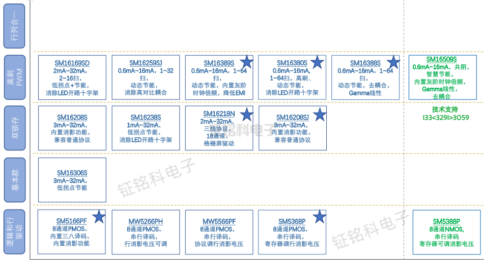 LED顯示屏常用驅(qū)動芯片一覽表(圖2) LED顯示屏驅(qū)動芯片.png