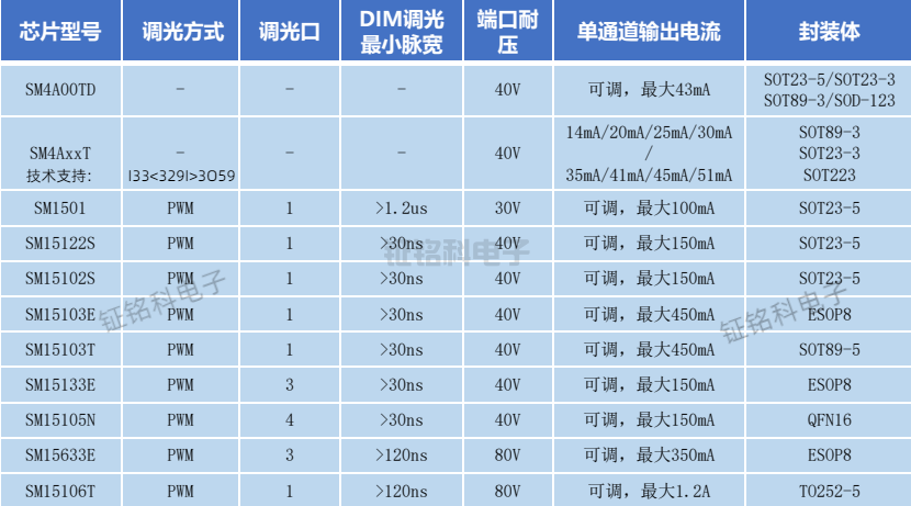 低壓線性恒流驅(qū)動(dòng)芯片的產(chǎn)品特性與應(yīng)用領(lǐng)域(圖1) 低壓線性恒流驅(qū)動(dòng)產(chǎn)品表.png