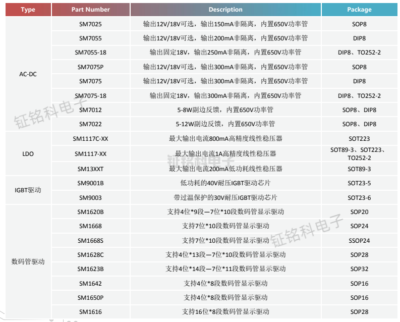 小家電應(yīng)用解決方案以及選型指南(圖2) 小家電應(yīng)用解決方案.png