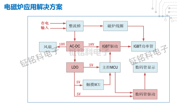 小家電應(yīng)用解決方案以及選型指南(圖1) 電磁爐應(yīng)用解決方案.png