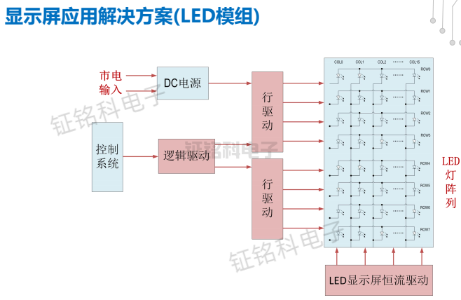 LED監(jiān)控系統(tǒng)大屏解決方案及選型指南(圖1) LED顯示屏應(yīng)用解決方案(LED模組).png