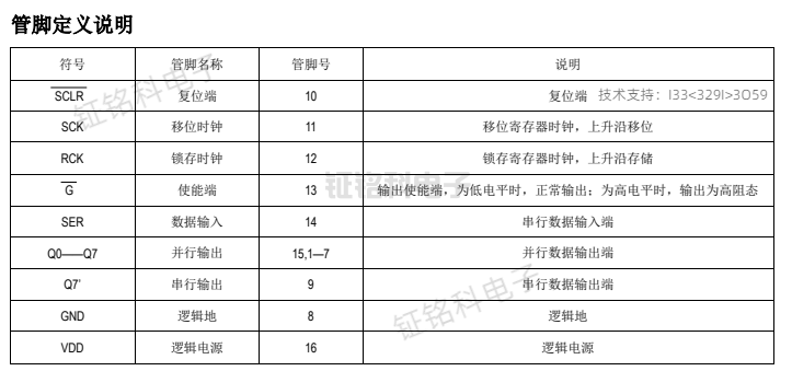 LED單雙色顯示屏邏輯驅(qū)動(dòng)芯片:SM74HC595D的功能和應(yīng)用(圖3) SM74HC595D管腳定義.png
