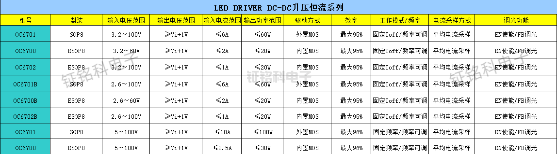 LED升壓芯片DC-DC在多個(gè)領(lǐng)域的廣泛應(yīng)用(圖2) DC-DC升壓恒流系列.png