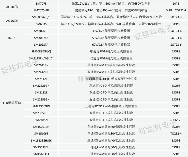 led燈驅(qū)動芯片有哪些型號?(圖3) LED燈驅(qū)動芯片.png