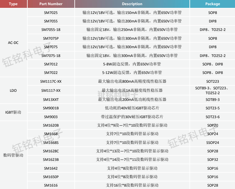 led燈驅(qū)動芯片有哪些型號?(圖4) 小家電驅(qū)動芯片.png