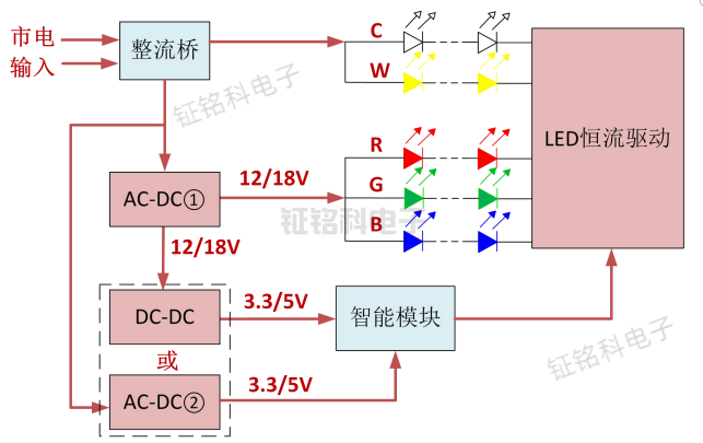 智能led照明燈智能化控制照明芯片SM2189EM的特點和工作原理(圖1) 智能照明控制系統(tǒng)應用解決方案.png