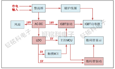 電飯煲/電磁爐/空調(diào)/機(jī)頂盒顯示驅(qū)動芯片特點(diǎn)與相關(guān)型號推薦(圖2) 小家電方案.png