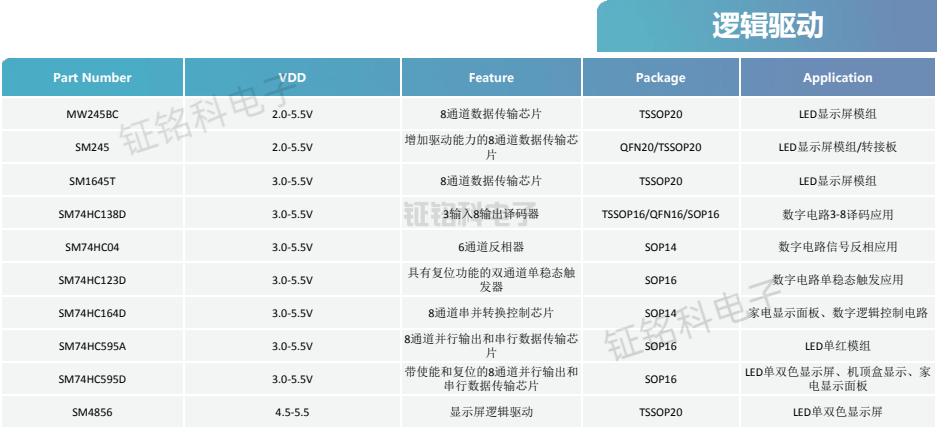 剖析 SM245BC:高速 CMOS 三態(tài)八路信號(hào)收發(fā)器技術(shù)詳解(圖2) 邏輯驅(qū)動(dòng).png