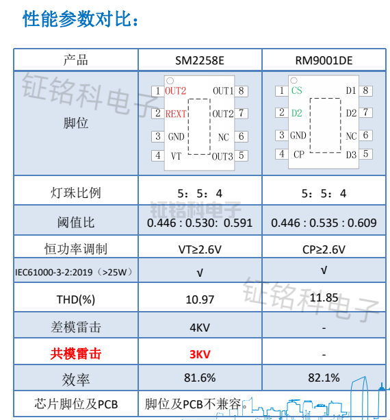 SM2258E與RM9001DE在投光燈方案與無(wú)頻閃方案上的對(duì)比(圖3) SM2258E與RM9001DE參數(shù)對(duì)比.png