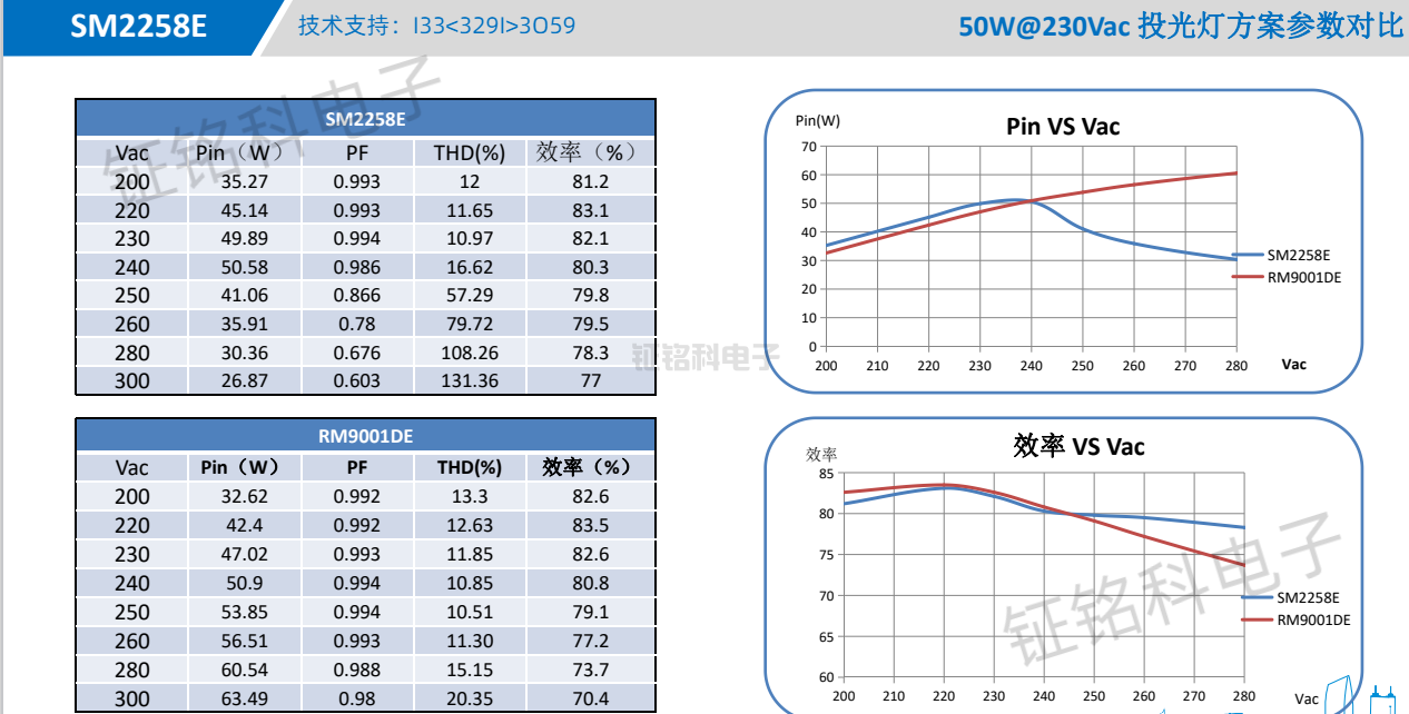 SM2258E與RM9001DE在投光燈方案與無(wú)頻閃方案上的對(duì)比(圖4) SM2258E與RM9001DE投光燈方案參數(shù)對(duì)比.png