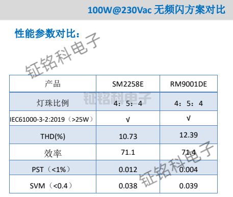 SM2258E與RM9001DE在投光燈方案與無(wú)頻閃方案上的對(duì)比(圖5) SM2258E與RM9001DE無(wú)頻閃方案對(duì)比.png