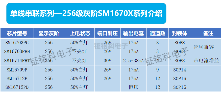 單線串聯(lián)系列256級(jí)灰階SM16712P在LED裝飾照明領(lǐng)域的廣泛應(yīng)用(圖3) 單線串聯(lián)系列-256級(jí)灰階.png
