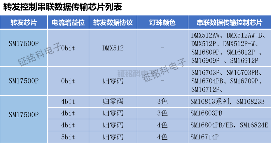 SM17500P替代UCS512:差分并聯(lián)轉(zhuǎn)碼芯片的協(xié)議兼容與功能升級解析(圖1) SM17500P.png