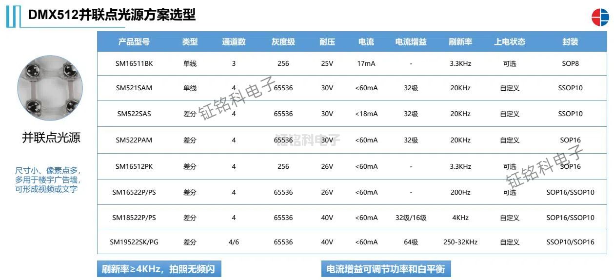 明微DMX512并聯(lián)點光源方案選型表(圖1) DMX512并聯(lián)點光源方案選型.jpg