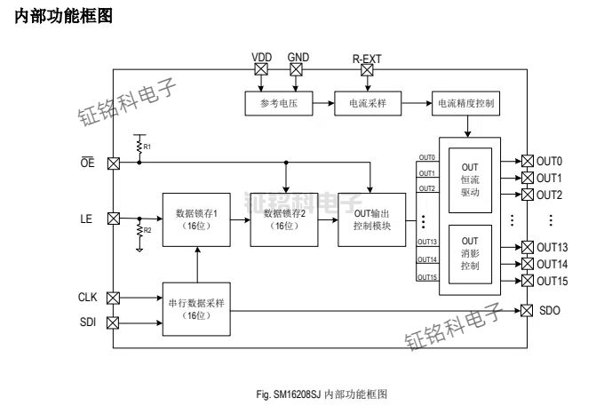 16 通道恒流驅(qū)動芯片SM16208SJ 提供16個 3~32mA 恒流輸出端口(圖1) SM16208SJ 內(nèi)部功能框圖.jpg