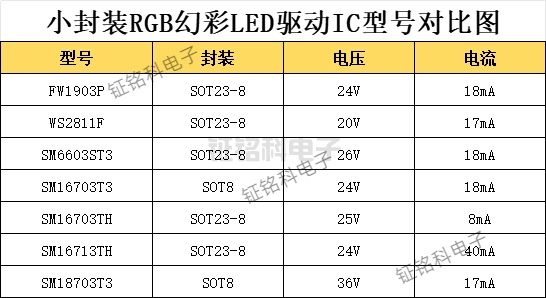 FW1903P/WS2811F/SM16703T3小封裝RGB幻彩LED驅(qū)動IC解鎖照明新場景(圖1) 小封裝RGB幻彩LED驅(qū)動IC.jpg