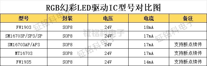 FW1903/FW1935/SM16703/MT16703 RGB 幻彩LED驅(qū)動(dòng)IC選型指南(圖1) 幻彩驅(qū)動(dòng)芯片.jpg
