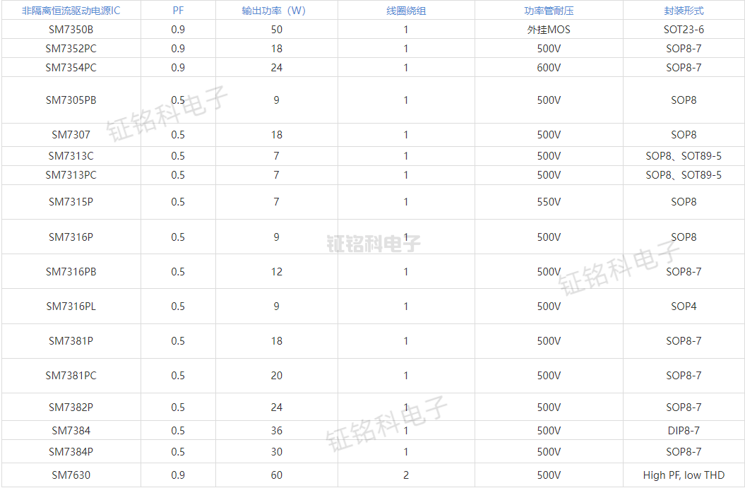led恒流式驅(qū)動(dòng)電源芯片一覽表(圖1) 恒流驅(qū)動(dòng)電源IC選型表.png