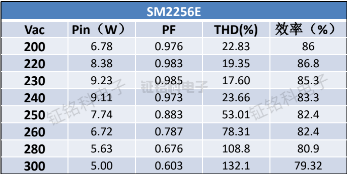 三段低THD線性恒流控制芯片SM2256E:適用于印度球泡燈9W@230Vac(圖1) SM2256E參數(shù).png